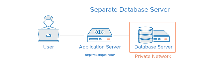 Mô hình 2 lớp application server và database server